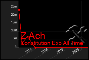 Total Graph of Z Ach