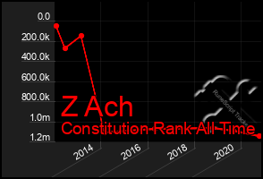 Total Graph of Z Ach