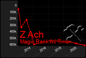 Total Graph of Z Ach