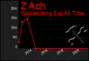 Total Graph of Z Ach