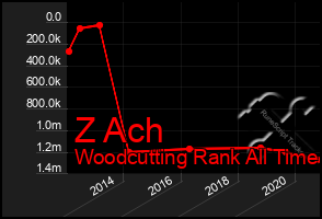 Total Graph of Z Ach