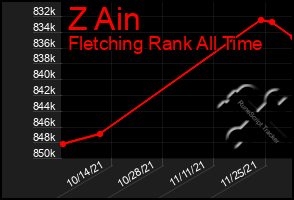 Total Graph of Z Ain