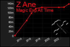 Total Graph of Z Ane