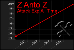 Total Graph of Z Anto Z