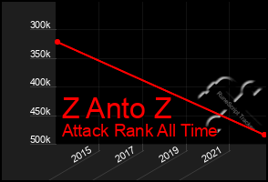 Total Graph of Z Anto Z