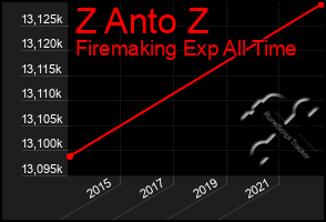 Total Graph of Z Anto Z