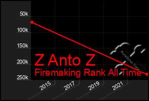 Total Graph of Z Anto Z