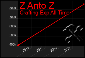 Total Graph of Z Anto Z