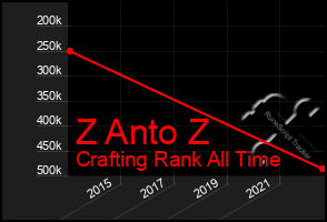 Total Graph of Z Anto Z