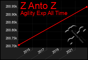 Total Graph of Z Anto Z