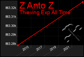 Total Graph of Z Anto Z