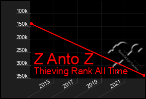 Total Graph of Z Anto Z