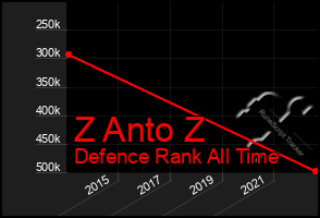 Total Graph of Z Anto Z