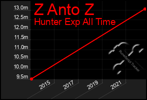 Total Graph of Z Anto Z