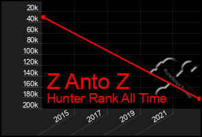 Total Graph of Z Anto Z