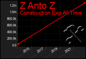 Total Graph of Z Anto Z