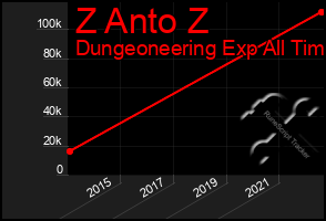 Total Graph of Z Anto Z