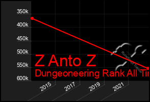 Total Graph of Z Anto Z