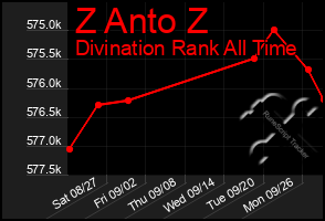 Total Graph of Z Anto Z