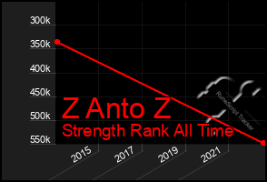 Total Graph of Z Anto Z