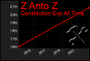 Total Graph of Z Anto Z