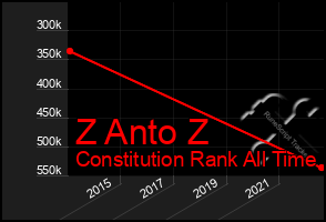 Total Graph of Z Anto Z