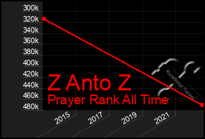 Total Graph of Z Anto Z