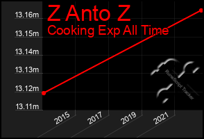 Total Graph of Z Anto Z