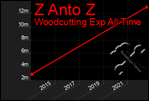 Total Graph of Z Anto Z