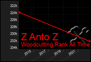 Total Graph of Z Anto Z