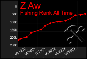 Total Graph of Z Aw