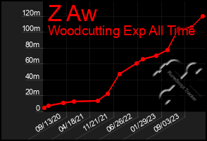Total Graph of Z Aw