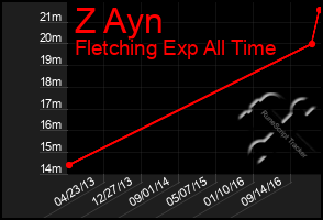 Total Graph of Z Ayn