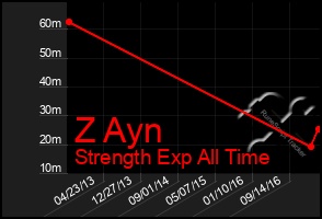 Total Graph of Z Ayn