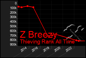 Total Graph of Z Breezy