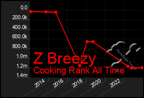 Total Graph of Z Breezy