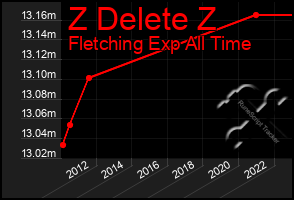 Total Graph of Z Delete Z