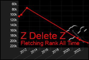 Total Graph of Z Delete Z