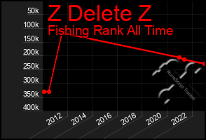 Total Graph of Z Delete Z