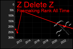 Total Graph of Z Delete Z