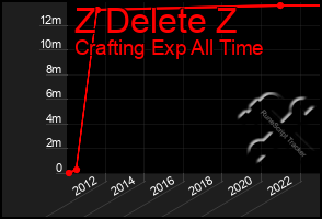 Total Graph of Z Delete Z