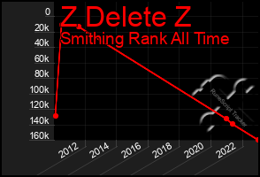 Total Graph of Z Delete Z