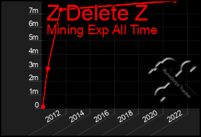 Total Graph of Z Delete Z