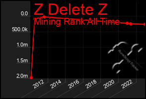 Total Graph of Z Delete Z