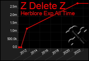 Total Graph of Z Delete Z