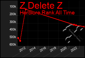 Total Graph of Z Delete Z