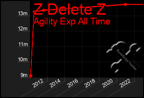 Total Graph of Z Delete Z