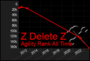 Total Graph of Z Delete Z