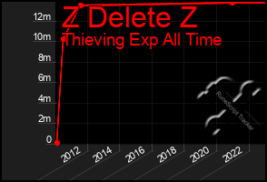 Total Graph of Z Delete Z