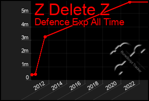 Total Graph of Z Delete Z